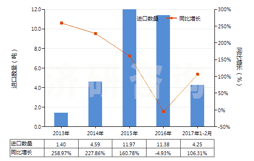 2013-2017年2月中國遺傳物質(zhì)和基因修飾生物體(HS30029040)進(jìn)口量及增速統(tǒng)計(jì) 2013-2017年2月中國遺傳物質(zhì)和基因修飾生物體(HS30029040)進(jìn)口量及增速統(tǒng)計(jì)